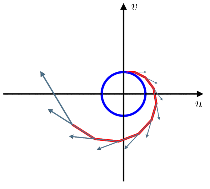 The rela integralcurve (blue) and the one obtain with the eulerforward method for $\delta = 0.5 (red)$, together with the corresponding vectorfield (grey). 